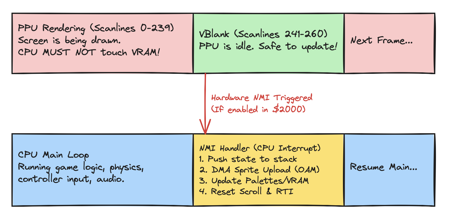 NMI in NES